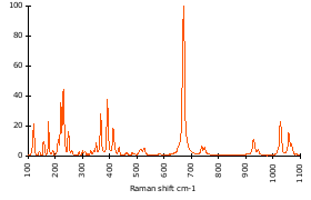 Raman Spectrum of Tremolite (171)